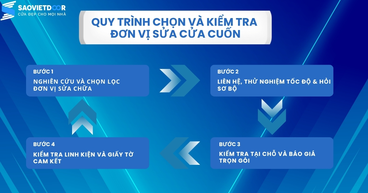 Kinh nghiệm chọn đơn vị sửa cửa cuốn uy tín tại Hà Nội 19 Quy trình chọn và kiểm tra đơn vị sửa cửa cuốn.