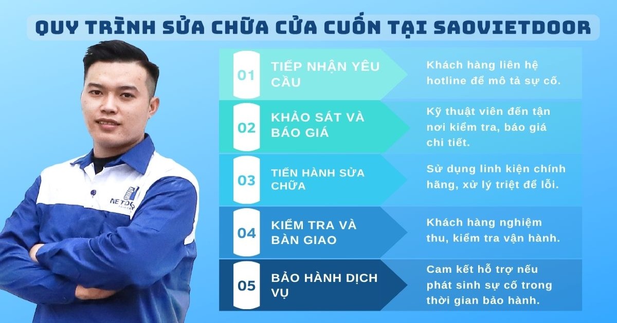 Sửa chữa cửa cuốn tại Ba Đình - Chỉ từ 250k 11 Quy trình sửa chữa cửa cuốn của Saovietdoor tại Ba Đình.